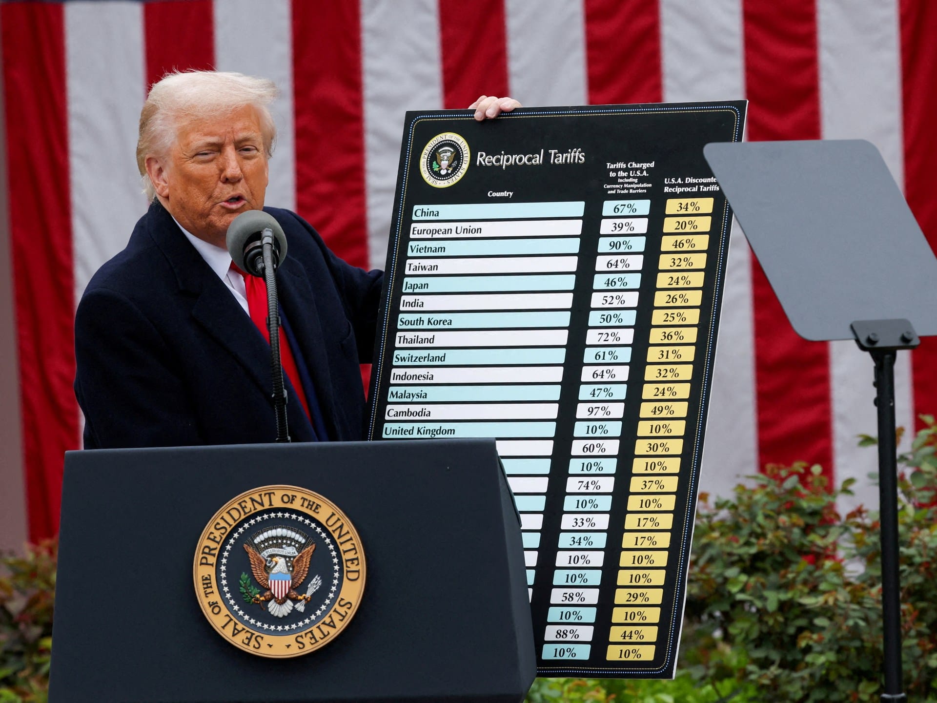 ‘Nothing is off the table’: How US trade partners are responding to tariffs | Trade War News